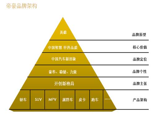 產(chǎn)品價(jià)值為本，開(kāi)創(chuàng)自主品牌力時(shí)代——吉利汽車(chē)的品牌管理之道