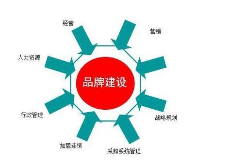 打造企業品牌的重要性與品牌管理